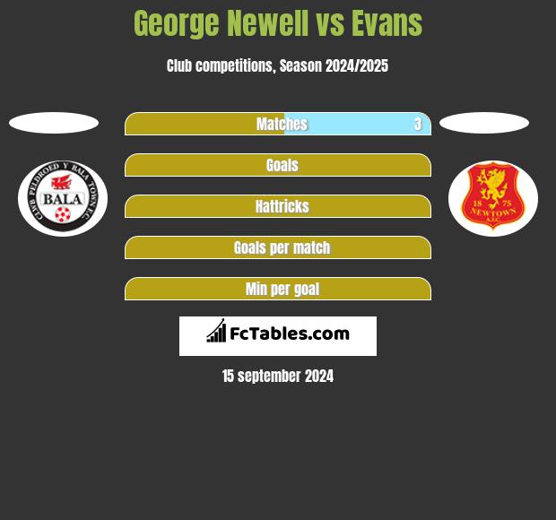 George Newell vs Evans h2h player stats