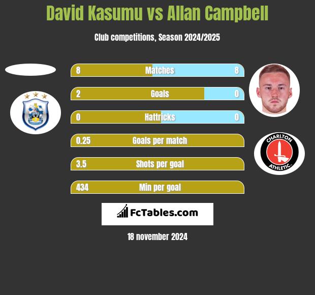 David Kasumu vs Allan Campbell h2h player stats