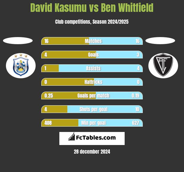 David Kasumu vs Ben Whitfield h2h player stats