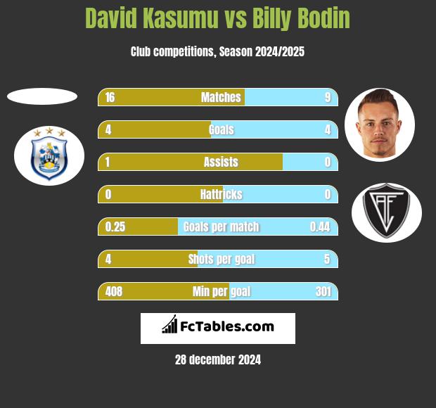 David Kasumu vs Billy Bodin h2h player stats