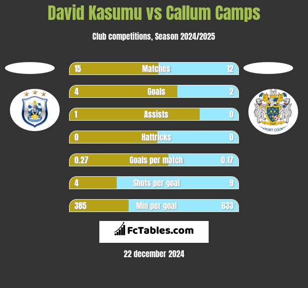 David Kasumu vs Callum Camps h2h player stats