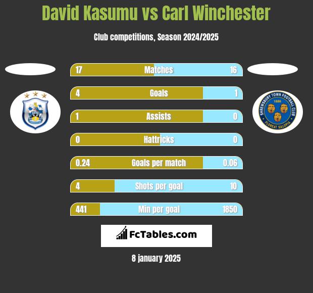 David Kasumu vs Carl Winchester h2h player stats