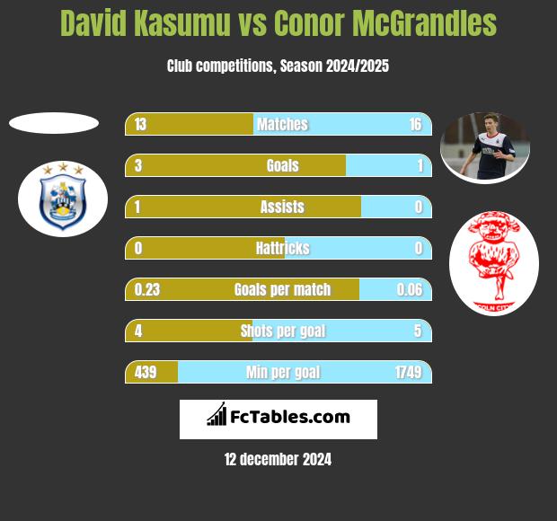 David Kasumu vs Conor McGrandles h2h player stats