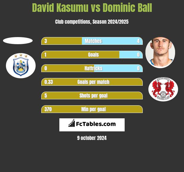 David Kasumu vs Dominic Ball h2h player stats