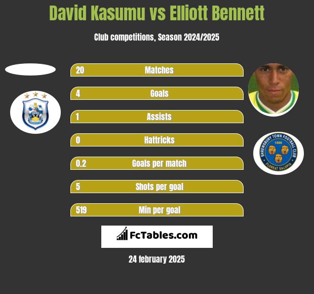 David Kasumu vs Elliott Bennett h2h player stats