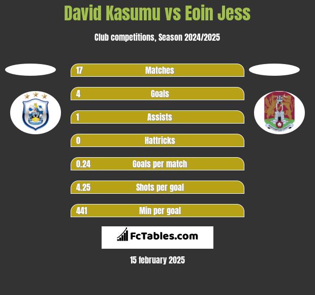 David Kasumu vs Eoin Jess h2h player stats