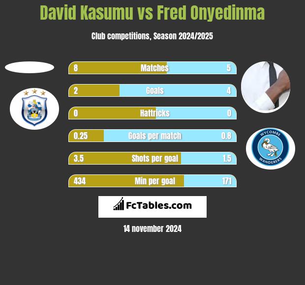 David Kasumu vs Fred Onyedinma h2h player stats