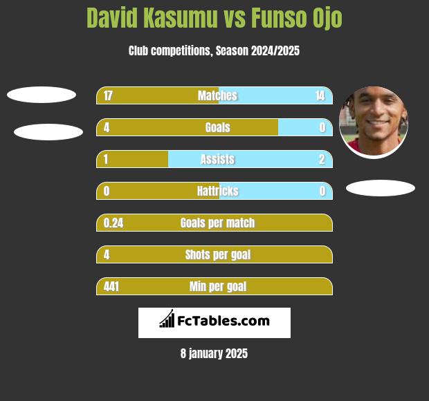 David Kasumu vs Funso Ojo h2h player stats