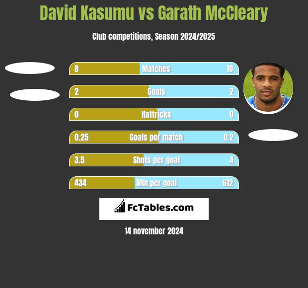 David Kasumu vs Garath McCleary h2h player stats