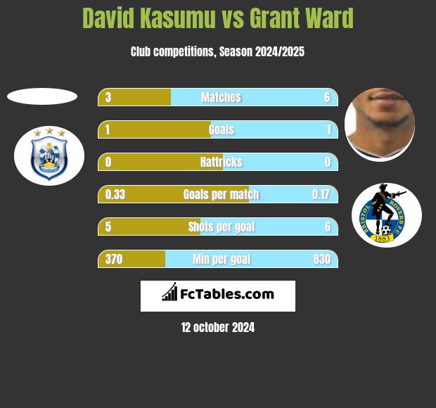 David Kasumu vs Grant Ward h2h player stats