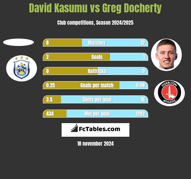 David Kasumu vs Greg Docherty h2h player stats