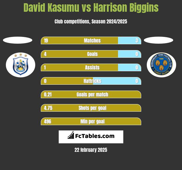 David Kasumu vs Harrison Biggins h2h player stats