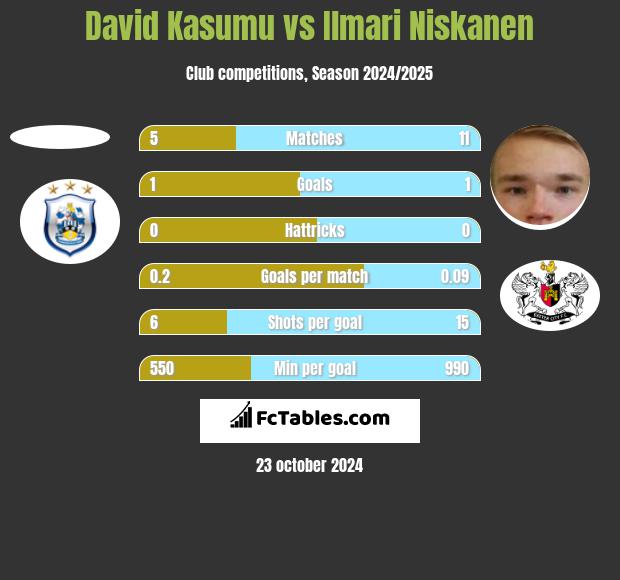 David Kasumu vs Ilmari Niskanen h2h player stats