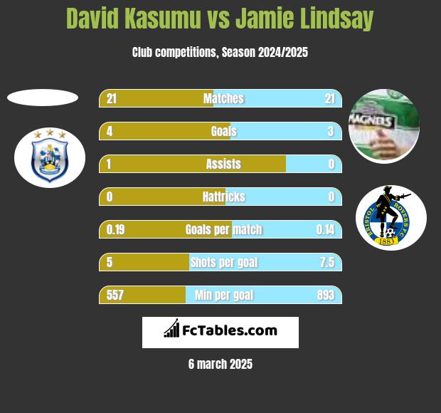 David Kasumu vs Jamie Lindsay h2h player stats