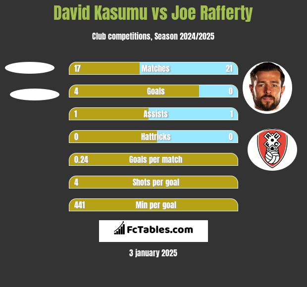 David Kasumu vs Joe Rafferty h2h player stats