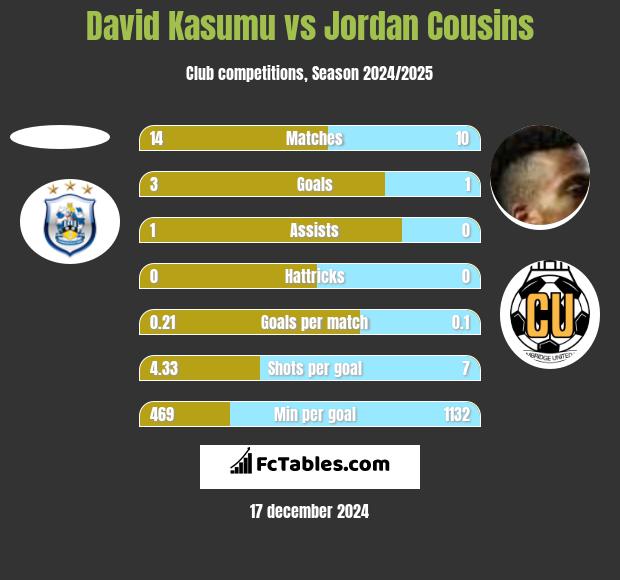 David Kasumu vs Jordan Cousins h2h player stats