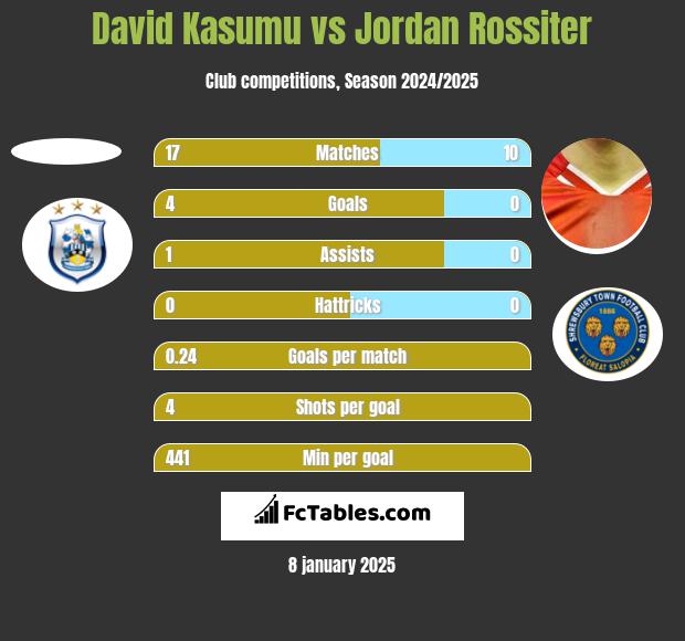 David Kasumu vs Jordan Rossiter h2h player stats