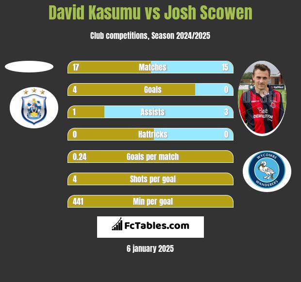 David Kasumu vs Josh Scowen h2h player stats