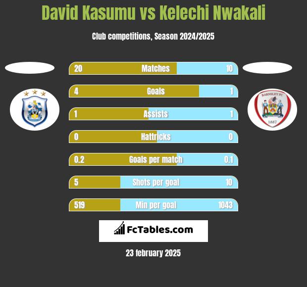 David Kasumu vs Kelechi Nwakali h2h player stats