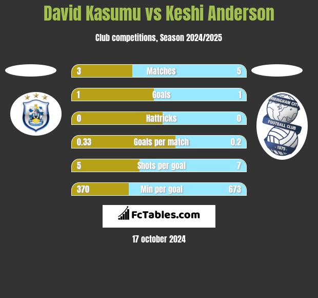 David Kasumu vs Keshi Anderson h2h player stats