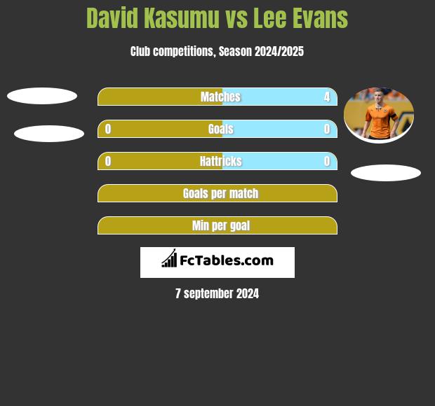 David Kasumu vs Lee Evans h2h player stats