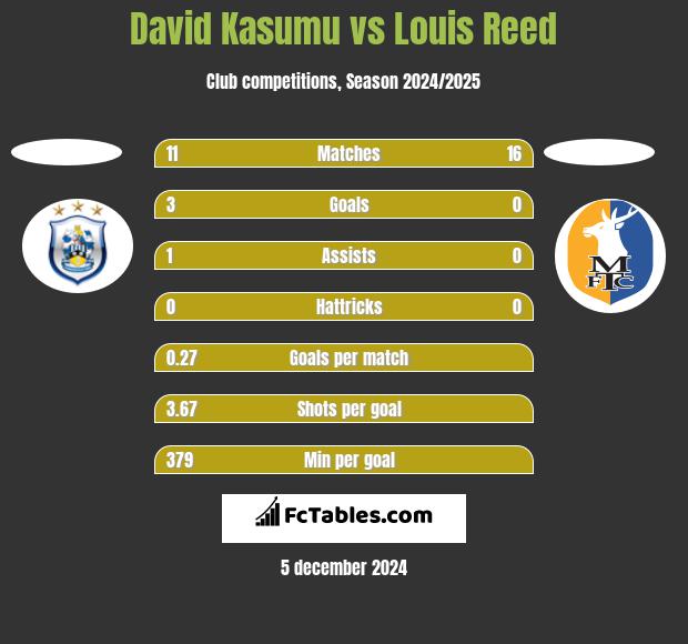 David Kasumu vs Louis Reed h2h player stats