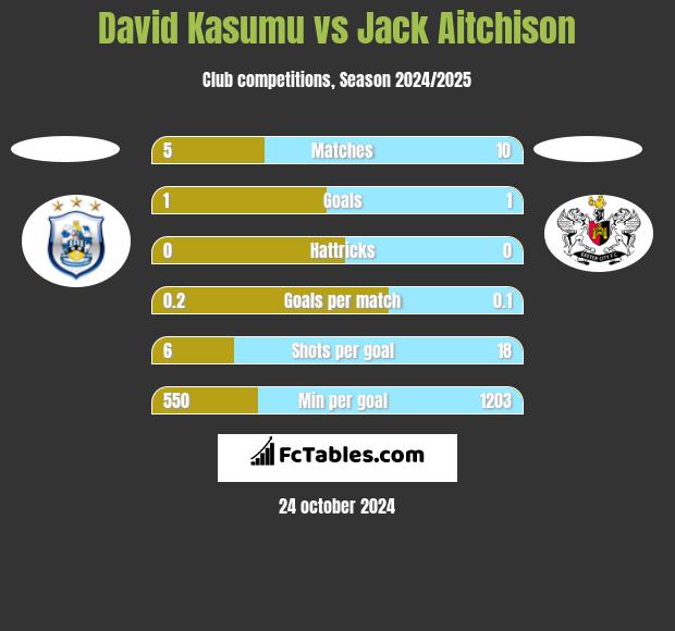 David Kasumu vs Jack Aitchison h2h player stats