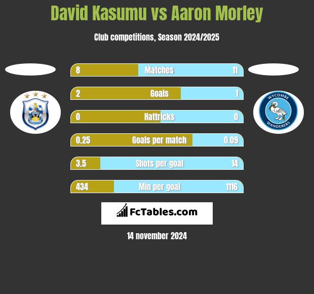 David Kasumu vs Aaron Morley h2h player stats