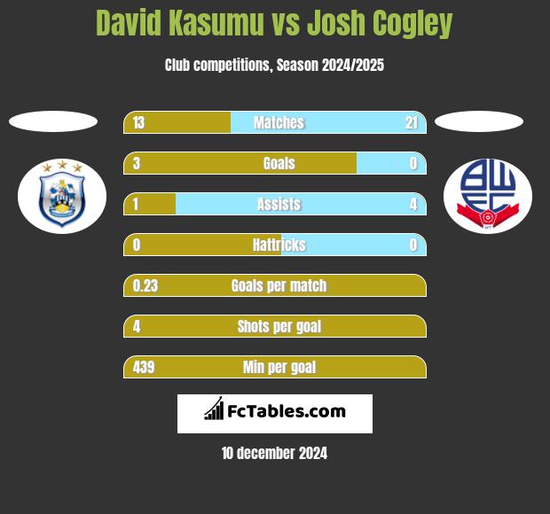 David Kasumu vs Josh Cogley h2h player stats