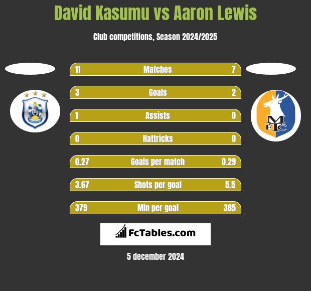 David Kasumu vs Aaron Lewis h2h player stats