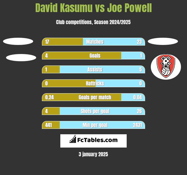 David Kasumu vs Joe Powell h2h player stats