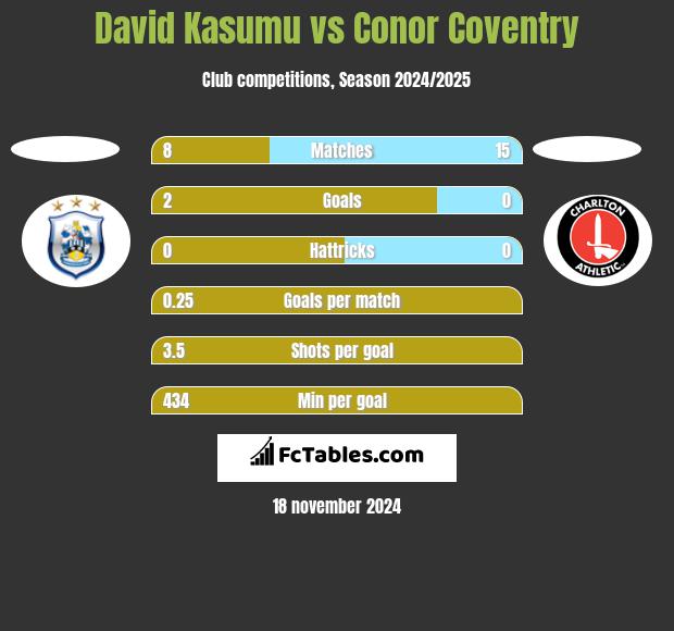 David Kasumu vs Conor Coventry h2h player stats