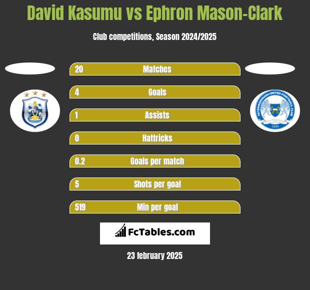 David Kasumu vs Ephron Mason-Clark h2h player stats