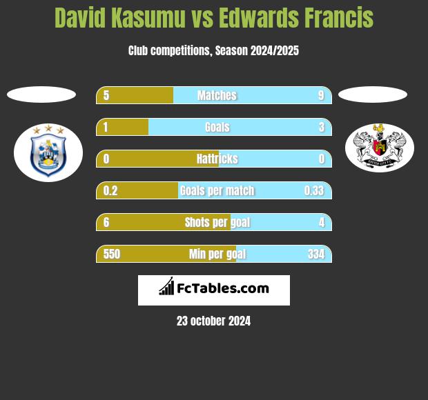 David Kasumu vs Edwards Francis h2h player stats