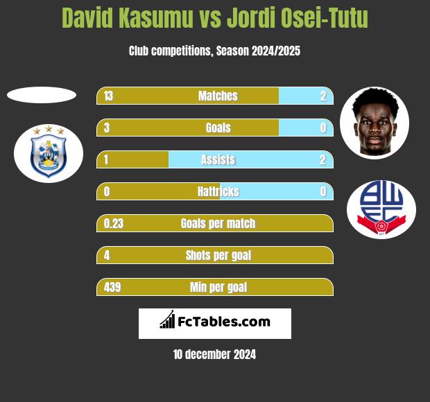 David Kasumu vs Jordi Osei-Tutu h2h player stats