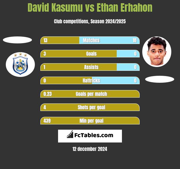 David Kasumu vs Ethan Erhahon h2h player stats