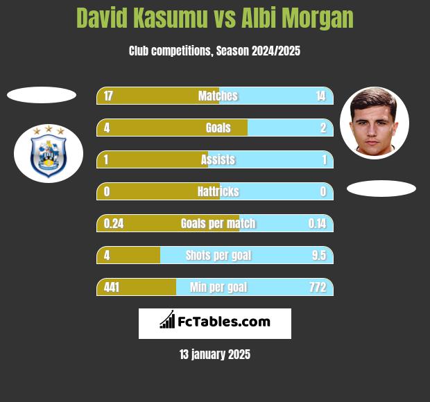 David Kasumu vs Albi Morgan h2h player stats