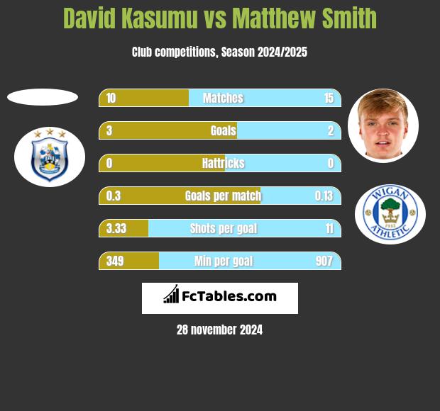 David Kasumu vs Matthew Smith h2h player stats