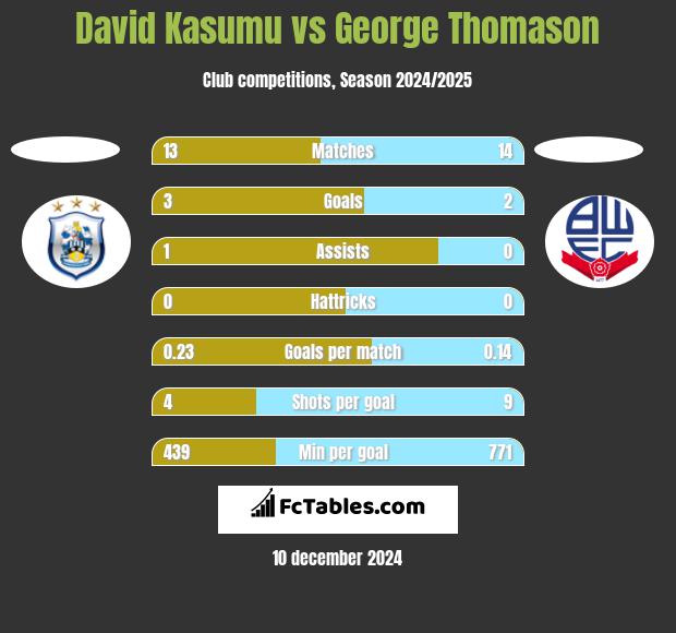 David Kasumu vs George Thomason h2h player stats