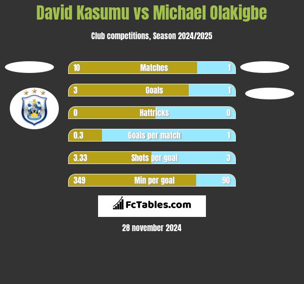 David Kasumu vs Michael Olakigbe h2h player stats