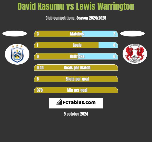 David Kasumu vs Lewis Warrington h2h player stats