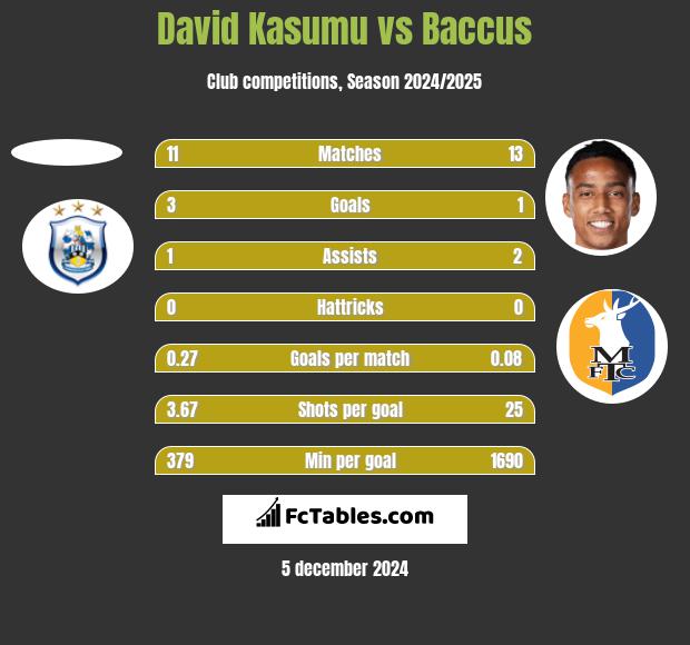 David Kasumu vs Baccus h2h player stats