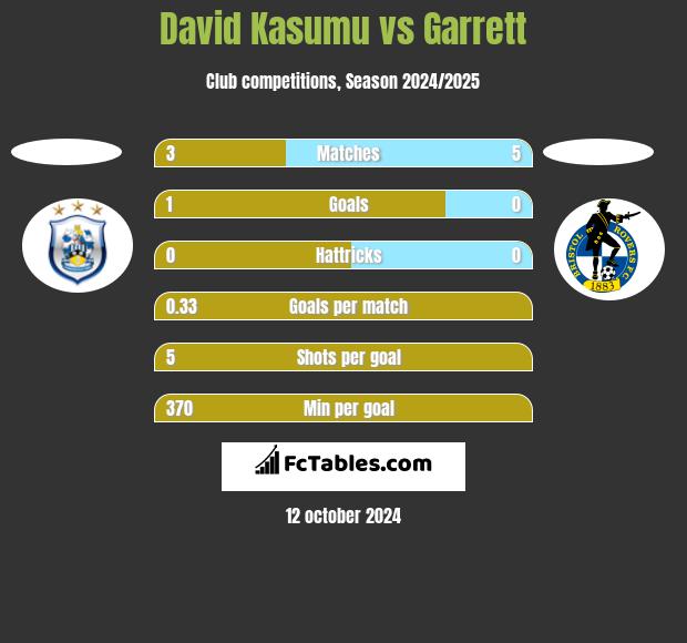 David Kasumu vs Garrett h2h player stats