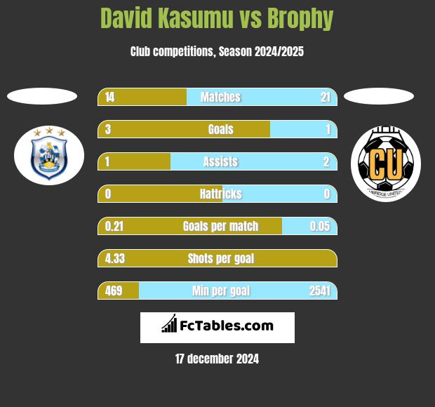 David Kasumu vs Brophy h2h player stats