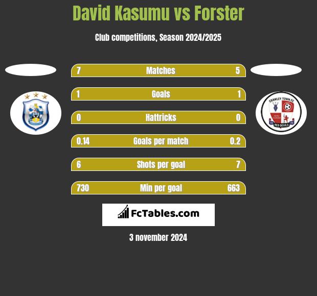 David Kasumu vs Forster h2h player stats