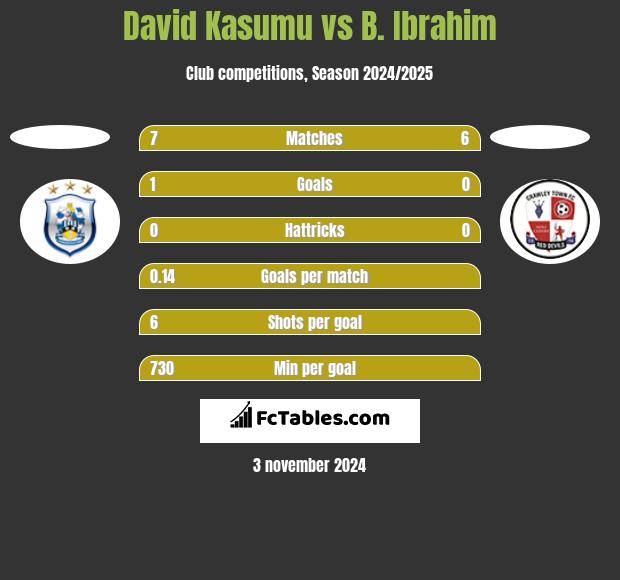 David Kasumu vs B. Ibrahim h2h player stats