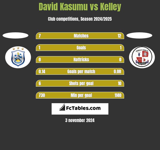 David Kasumu vs Kelley h2h player stats