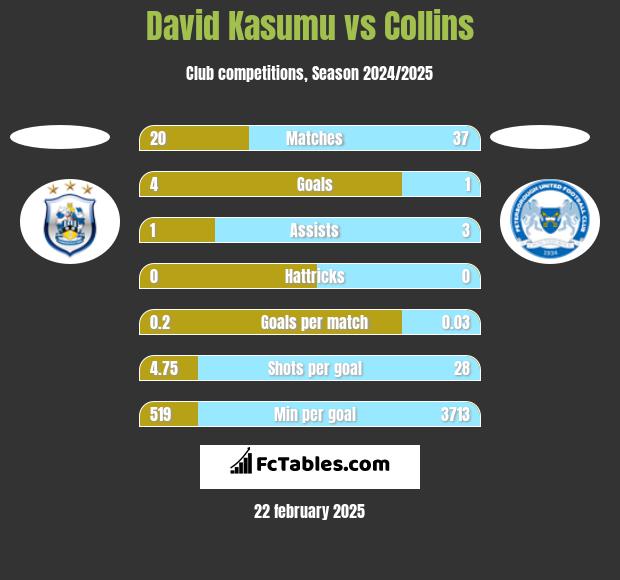 David Kasumu vs Collins h2h player stats