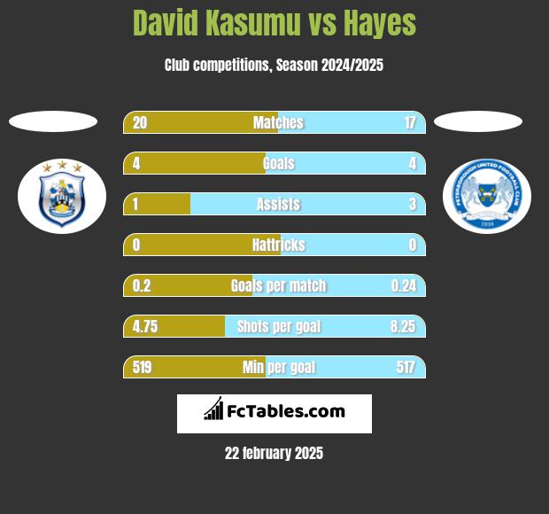 David Kasumu vs Hayes h2h player stats