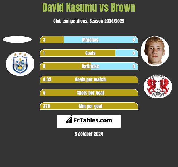 David Kasumu vs Brown h2h player stats